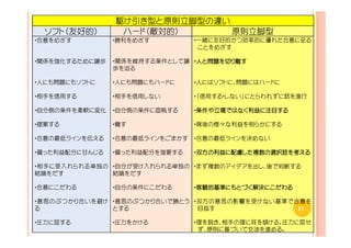 駆け引き型と原則立脚型の違い
 ソフト（友好的）        ハード（敵対的）      原則立脚型
・合意をめざす         ・勝利をめざす          ・一緒に友好的かつ効率的に優れた合意に至る
                                  ことをめざす

・関係を強化するために譲歩   ・関係を維持する条件として譲 ・人と問題を切り離す
                                  問題を
                歩を迫る

・人にも問題にもソフトに    ・人にも問題にもハードに     ・人にはソフトに、問題にはハードに

・相手を信用する        ・相手を信用しない        ・「信用する・しない」にとらわれずに話を進行

・自分側の条件を柔軟に変化   ・自分側の条件に固執する     ・条件や立場ではなく利益に注目する
                                  条件や立場ではなく利益に注目する
                                       ではなく利益

・提案する           ・脅す              ・背後の様々な利益を明らかにする

・合意の最低ラインを伝える   ・合意の最低ラインをごまかす   ・合意の最低ラインを決めない

・偏った利益配分に甘んじる   ・偏った利益配分を強要する    ・双方の利益に配慮した複数の選択肢を考える
                                  双方の利益に配慮した複数の選択肢を
                                          した複数

・相手に受入れられる単独の ・自分が受け入れられる単独の ・まず複数のアイデアを出し、後で判断する
結論をだす         結論をだす

・合意にこだわる        ・自分の条件にこだわる      ・客観的基準にもとづく解決にこだわる
                                  客観的基準にもとづく解決に
                                       にもとづく解決

・意思のぶつかり合いを避け ・意思のぶつかり合いで勝とう ・双方の意思の影響を受けない基準で合意を
る             とする             目指す              11

・圧力に屈する         ・圧力をかける          ・理を説き、相手の理に耳を傾ける。圧力に屈せ
                                  ず、原則に基づいて交渉を進める。
 
