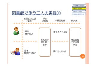 １．人と問題を切り離す

                             ２．利益に着目する

                             ３．選択肢を考える

図書館で争う二人の男性②                 ４．客観的基準を用いる



  表面上の主張     争点
   （条件）     (条件)   本質的利益     解決策




   窓を              空気の入れ替え
   開けたい

            どれだけ             隣の部屋
            窓を開け             の窓を開
             るか               ける

   窓を              風に当たらない
   開けたくない
                                     26
 