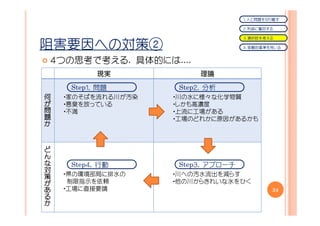 １．人と問題を切り離す

                                             ２．利益に着目する

                                             ３．選択肢を考える

阻害要因への対策②                                    ４．客観的基準を用いる


            ４つの思考で考える. 具体的には....
                    現実             理論

              Step１． 問題       Step２． 分析
      何      ・家のそばを流れる川が汚染   ・川の水に様々な化学物質
        が    ・悪臭を放っている       ・しかも高濃度
  問          ・不満             ・上流に工場がある
    題                        ・工場のどれかに原因があるかも
か


  ど
  ん
  な           Step４． 行動       Step３． アプローチ
  対
        策    ・県の環境部局に排水の     ・川への汚水流出を減らす
が             制限指示を依頼        ・他の川からきれいな水をひく
  あ          ・工場に直接要請                                34
    る
      か
 