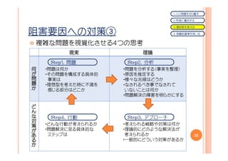 １．人と問題を切り離す

                                             ２．利益に着目する

                                             ３．選択肢を考える

阻害要因への対策③                                    ４．客観的基準を用いる


            複雑な問題を視覚化させる４つの思考
                    現実             理論

              Step１． 問題       Step２． 分析
      何      ・問題は何か          ・問題を分析する（事実を整理）
        が    ・その問題を構成する具体的   ・原因を推定する
  問           事実は            ・様々な兆候はどうか
    題        ・理想型を考えた時に不満を   ・なされるべき事でなされて
か             感じる部分はどこか       いないことは何か
                             ・問題解決の障害を明らかにする

  ど
  ん
  な           Step４． 行動       Step３． アプローチ
  対
        策    ・どんな行動が考えられるか   ・考えられる戦略や対策は何か
が            ・問題解決に至る具体的な    ・理論的にどのような解決法が
  あ           ステップは           考えられるか                 35
    る                        ・一般的にどういう対策があるか
      か
 