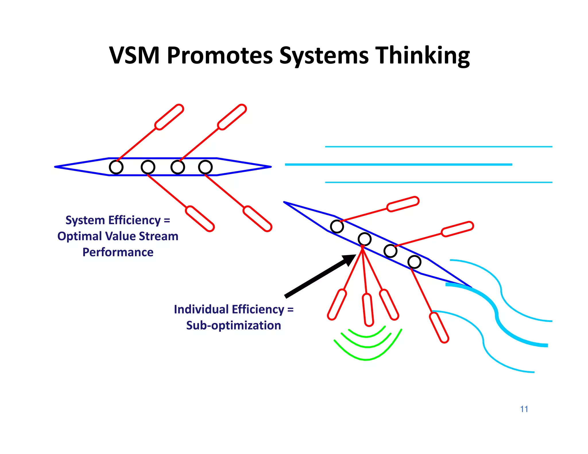 VSM Promotes Systems Thinking




 System Efficiency =
Optimal Value Stream
    Performance



                   Individual Efficiency =
                     Sub-optimization




                                             11
 