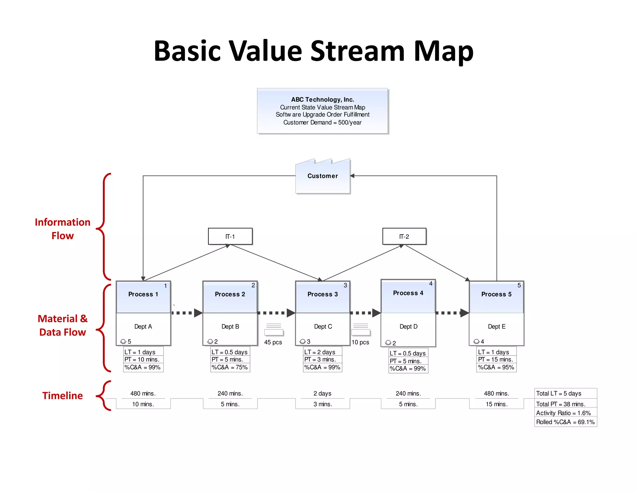 Basic Value Stream Map
                                                                  ABC Technology, Inc.
                                                              Current State Value Stream Map
                                                             Softw are Upgrade Order Fulfillment
                                                               Customer Demand = 500/year




                                                                        Custom er




Information
    Flow                                    IT-1                                                        IT-2




                              1                       2                               3                            4                   5
               Process 1               Process 2                        Process 3                   Process 4           Process 5

                                  `

Material &
                   Dept A                  Dept B                           Dept C                      Dept D             Dept E
Data Flow
               5                      2                   45 pcs        3                 10 pcs    2                  4
              LT = 1 days             LT = 0.5 days                    LT = 2 days                 LT = 0.5 days       LT = 1 days
              PT = 10 mins.           PT = 5 mins.                     PT = 3 mins.                PT = 5 mins.        PT = 15 mins.
              %C&A = 99%              %C&A = 75%                       %C&A = 99%                  %C&A = 99%          %C&A = 95%



 Timeline       480 mins.                 240 mins.                         2 days                   240 mins.           480 mins.         Total LT = 5 days
                   10 mins.                5 mins.                          3 mins.                     5 mins.            15 mins.        Total PT = 38 mins.
                                                                                                                                           Activity Ratio = 1.6%
                                                                                                                                           Rolled %C&A = 69.1%
 