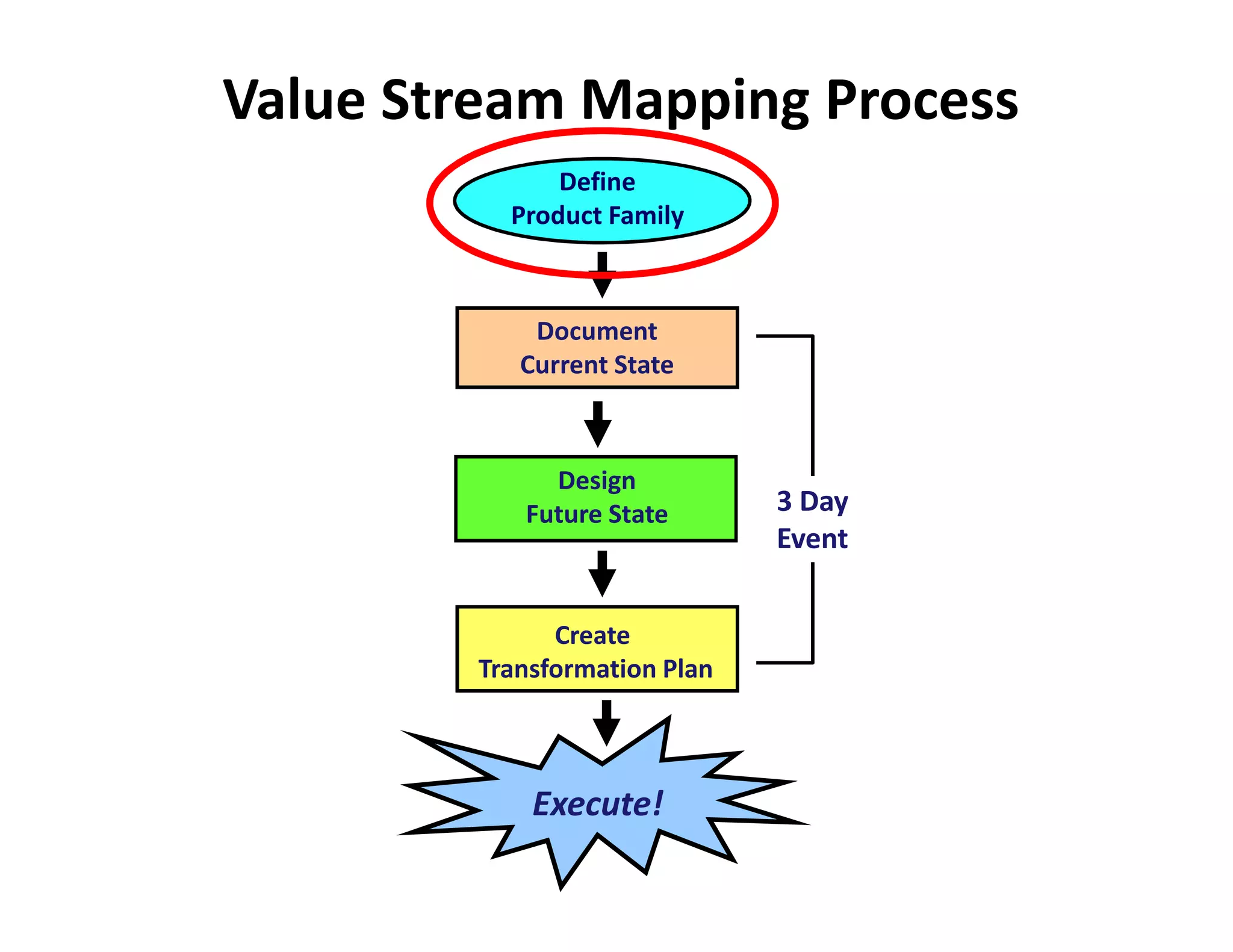 Value Stream Mapping Process
              Define
          Product Family



            Document
           Current State



             Design
           Future State       3 Day
                              Event


              Create
        Transformation Plan



            Execute!
 