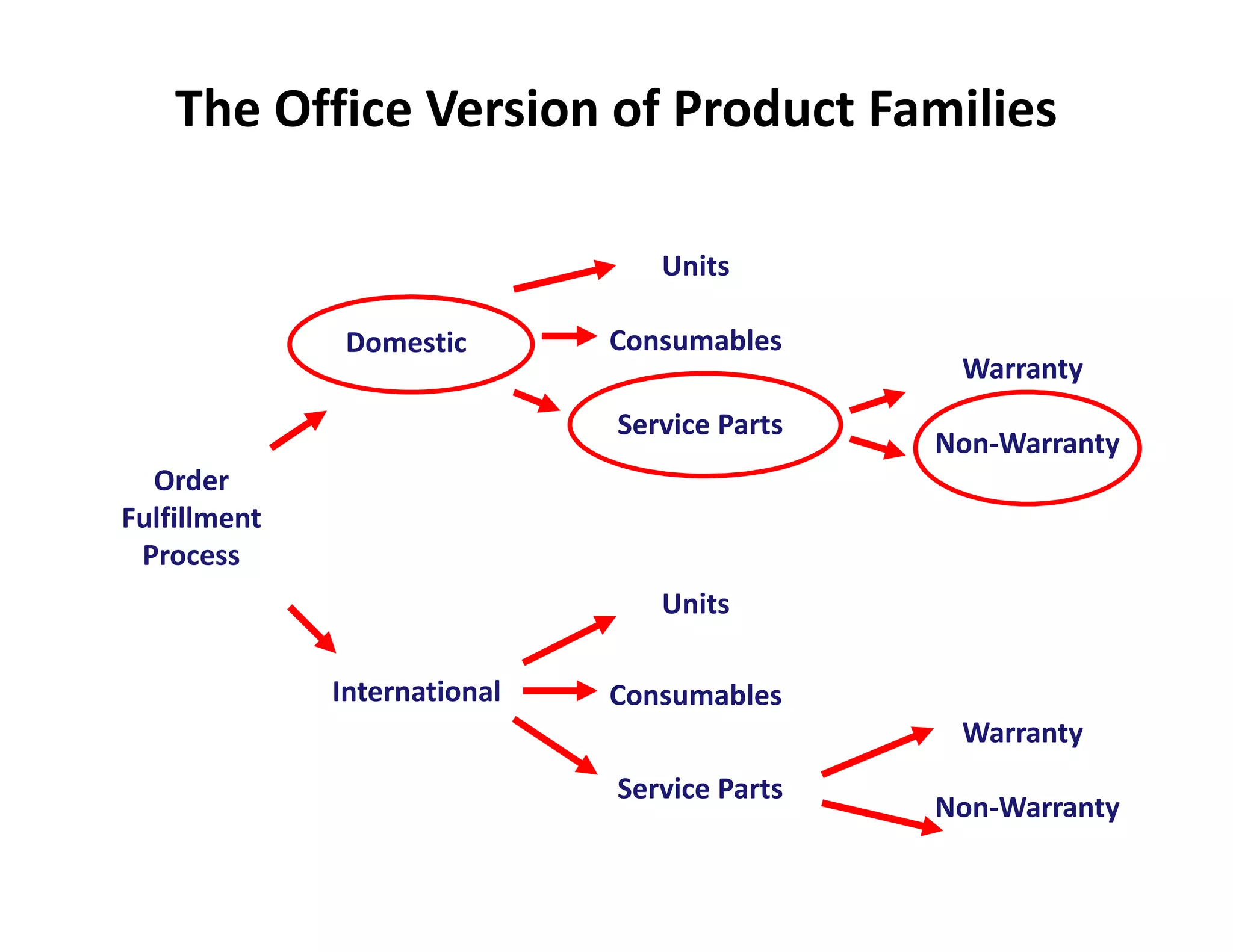 The Office Version of Product Families

                                 Units

               Domestic       Consumables
                                               Warranty
                              Service Parts
                                              Non-Warranty
  Order
Fulfillment
 Process
                                 Units

              International   Consumables
                                               Warranty
                              Service Parts
                                              Non-Warranty
 