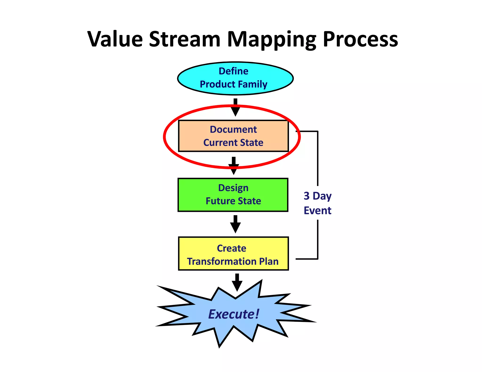 Value Stream Mapping Process
              Define
          Product Family



            Document
           Current State



             Design
           Future State       3 Day
                              Event


              Create
        Transformation Plan



            Execute!
 