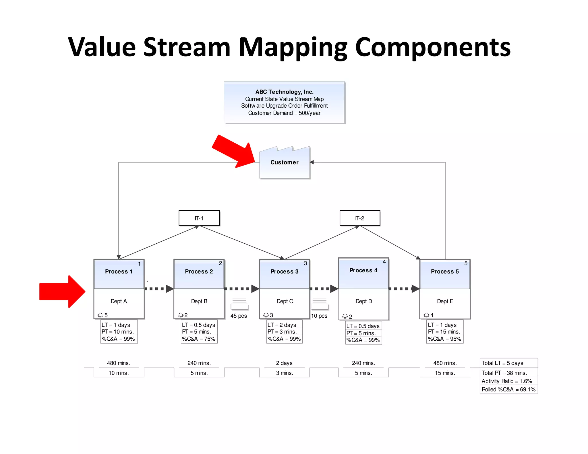 Value Stream Mapping Components
                                                      ABC Technology, Inc.
                                                  Current State Value Stream Map
                                                 Softw are Upgrade Order Fulfillment
                                                   Customer Demand = 500/year




                                                            Custom er




                                IT-1                                                        IT-2




                  1                       2                               3                            4                   5
   Process 1               Process 2                        Process 3                   Process 4           Process 5

                      `


       Dept A                  Dept B                           Dept C                      Dept D             Dept E

   5                      2                   45 pcs        3                 10 pcs    2                  4
  LT = 1 days             LT = 0.5 days                    LT = 2 days                 LT = 0.5 days       LT = 1 days
  PT = 10 mins.           PT = 5 mins.                     PT = 3 mins.                PT = 5 mins.        PT = 15 mins.
  %C&A = 99%              %C&A = 75%                       %C&A = 99%                  %C&A = 99%          %C&A = 95%



    480 mins.                 240 mins.                         2 days                   240 mins.           480 mins.         Total LT = 5 days
       10 mins.                5 mins.                          3 mins.                     5 mins.            15 mins.        Total PT = 38 mins.
                                                                                                                               Activity Ratio = 1.6%
                                                                                                                               Rolled %C&A = 69.1%
 