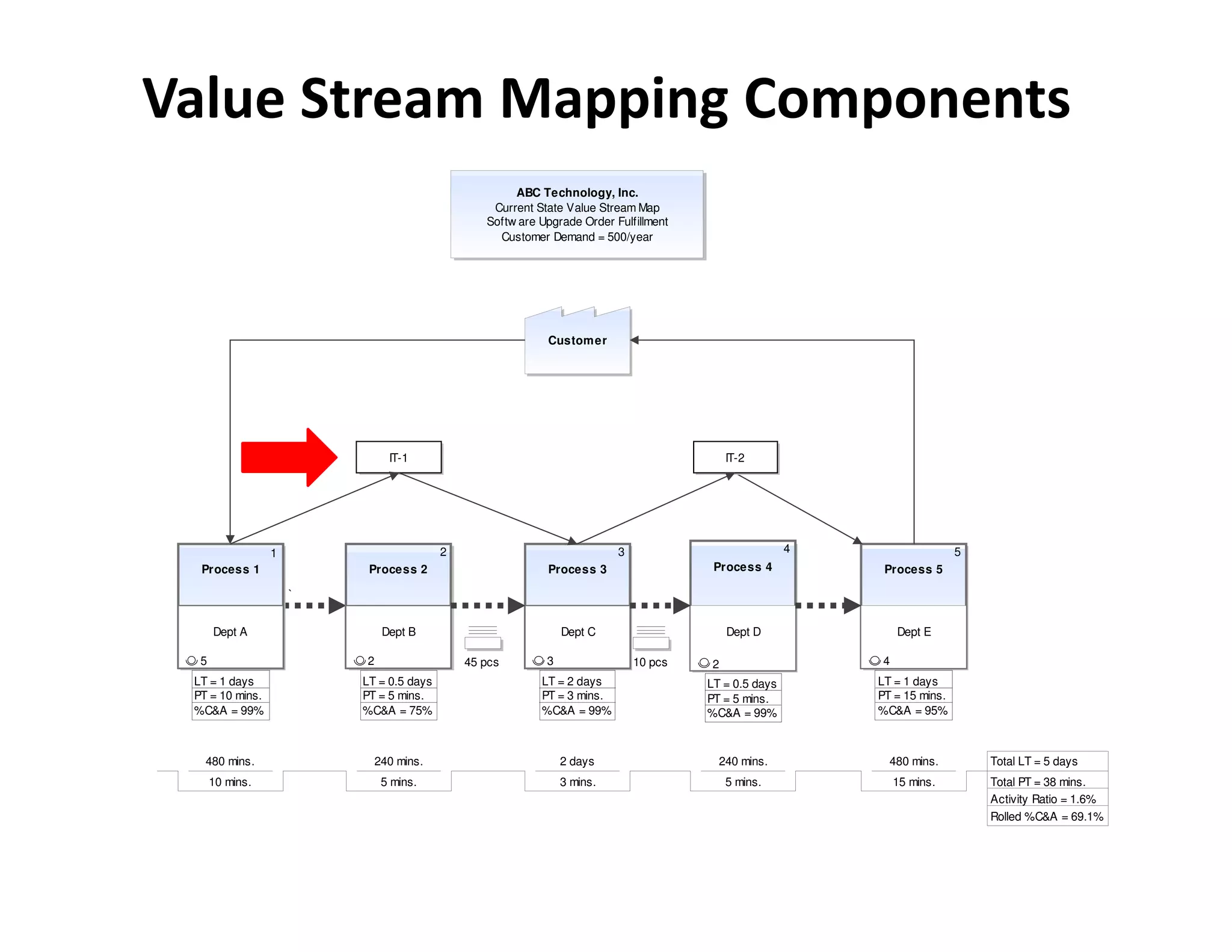 Value Stream Mapping Components
                                                     ABC Technology, Inc.
                                                 Current State Value Stream Map
                                                Softw are Upgrade Order Fulfillment
                                                  Customer Demand = 500/year




                                                           Custom er




                               IT-1                                                        IT-2




                 1                       2                               3                            4                   5
  Process 1               Process 2                        Process 3                   Process 4           Process 5

                     `


      Dept A                  Dept B                           Dept C                      Dept D             Dept E

  5                      2                   45 pcs        3                 10 pcs    2                  4
 LT = 1 days             LT = 0.5 days                    LT = 2 days                 LT = 0.5 days       LT = 1 days
 PT = 10 mins.           PT = 5 mins.                     PT = 3 mins.                PT = 5 mins.        PT = 15 mins.
 %C&A = 99%              %C&A = 75%                       %C&A = 99%                  %C&A = 99%          %C&A = 95%



   480 mins.                 240 mins.                         2 days                   240 mins.           480 mins.         Total LT = 5 days
      10 mins.                5 mins.                          3 mins.                     5 mins.            15 mins.        Total PT = 38 mins.
                                                                                                                              Activity Ratio = 1.6%
                                                                                                                              Rolled %C&A = 69.1%
 