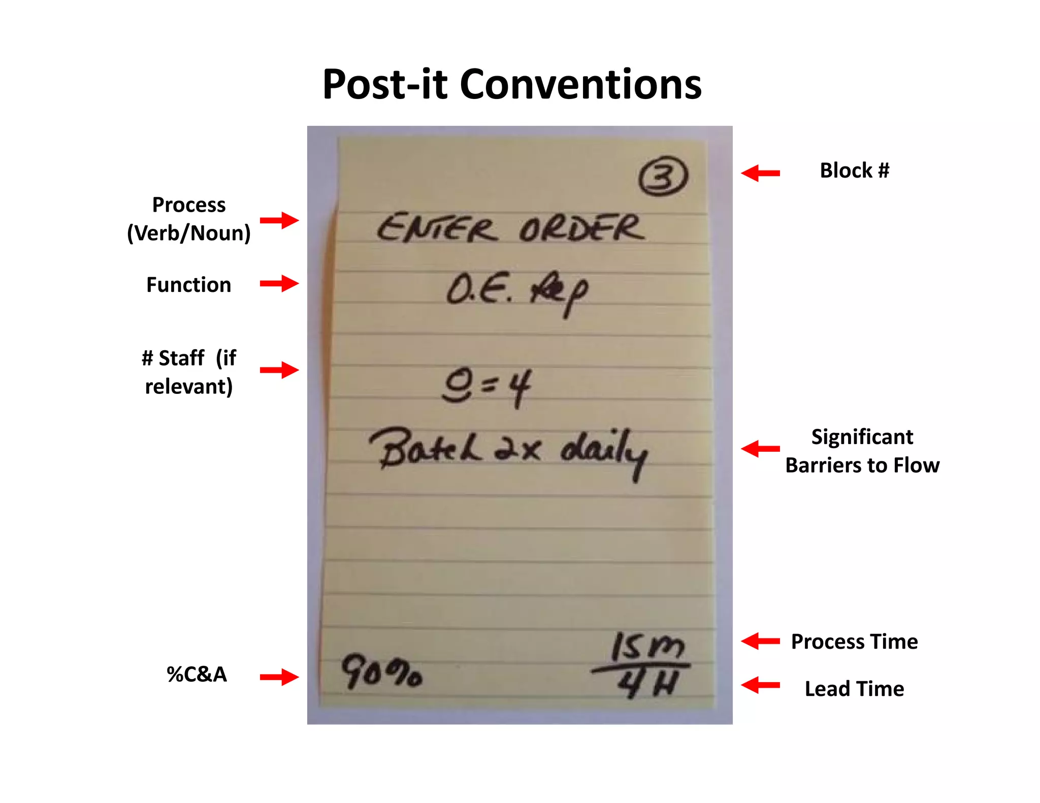 Post-it Conventions
                                        Block #
  Process
(Verb/Noun)

 Function


 # Staff (if
 relevant)

                                       Significant
                                     Barriers to Flow




                                     Process Time
   %C&A
                                       Lead Time
 