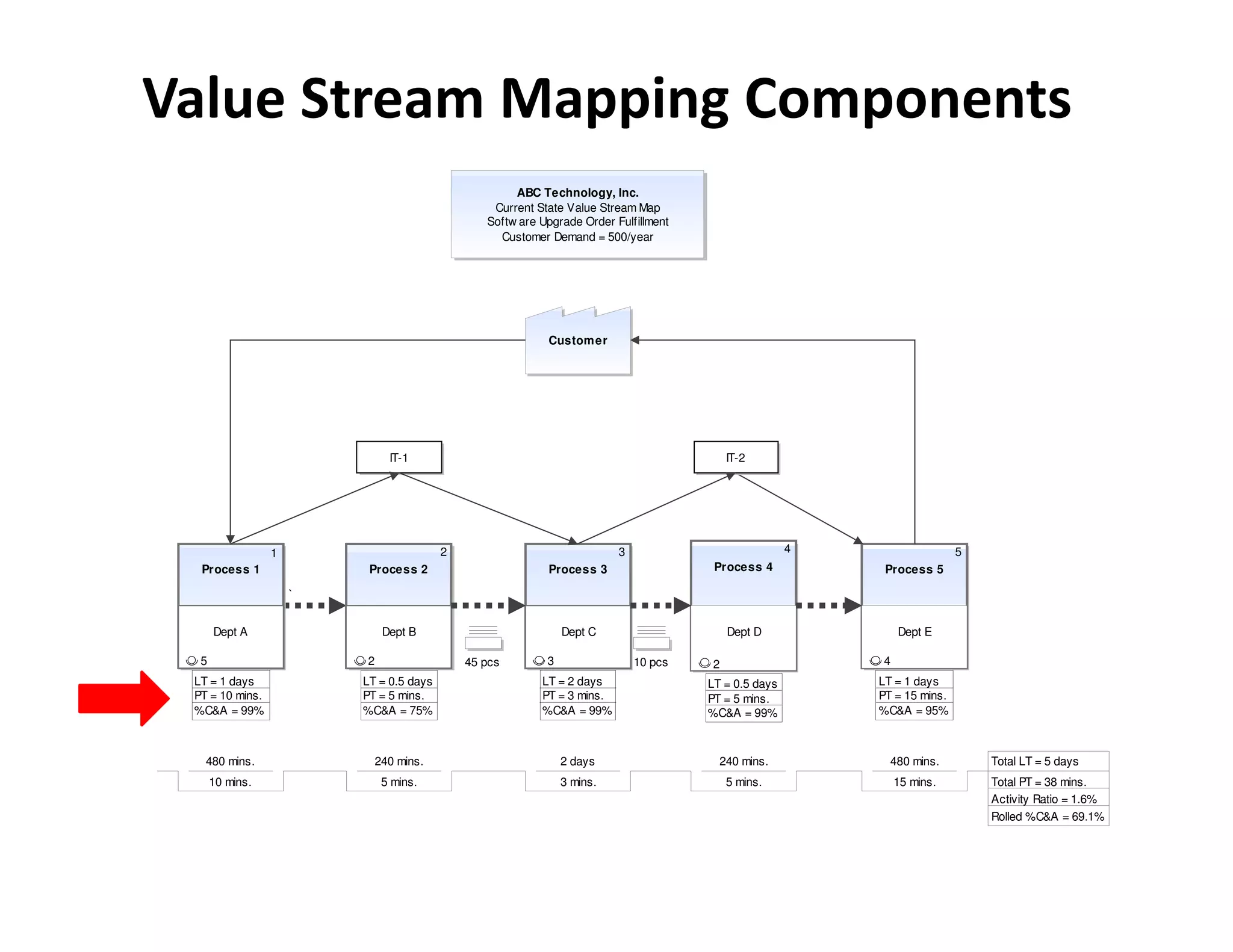 Value Stream Mapping Components
                                                     ABC Technology, Inc.
                                                 Current State Value Stream Map
                                                Softw are Upgrade Order Fulfillment
                                                  Customer Demand = 500/year




                                                           Custom er




                               IT-1                                                        IT-2




                 1                       2                               3                            4                   5
  Process 1               Process 2                        Process 3                   Process 4           Process 5

                     `


      Dept A                  Dept B                           Dept C                      Dept D             Dept E

  5                      2                   45 pcs        3                 10 pcs    2                  4
 LT = 1 days             LT = 0.5 days                    LT = 2 days                 LT = 0.5 days       LT = 1 days
 PT = 10 mins.           PT = 5 mins.                     PT = 3 mins.                PT = 5 mins.        PT = 15 mins.
 %C&A = 99%              %C&A = 75%                       %C&A = 99%                  %C&A = 99%          %C&A = 95%



   480 mins.                 240 mins.                         2 days                   240 mins.           480 mins.         Total LT = 5 days
      10 mins.                5 mins.                          3 mins.                     5 mins.            15 mins.        Total PT = 38 mins.
                                                                                                                              Activity Ratio = 1.6%
                                                                                                                              Rolled %C&A = 69.1%
 