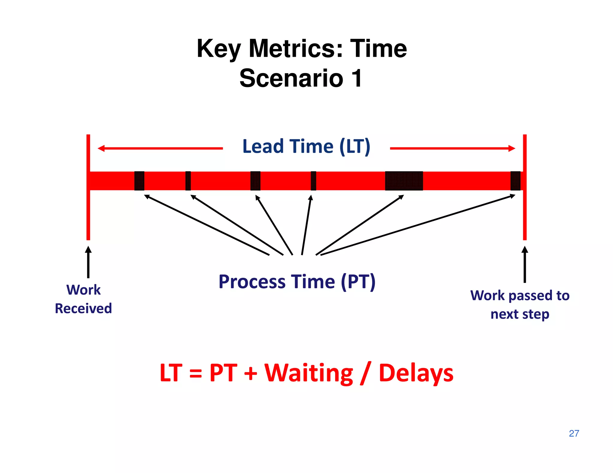 Key Metrics: Time
                 Scenario 1

                  Lead Time (LT)




 Work           Process Time (PT)
                                        Work passed to
Received                                  next step



           LT = PT + Waiting / Delays
                                                     27
 