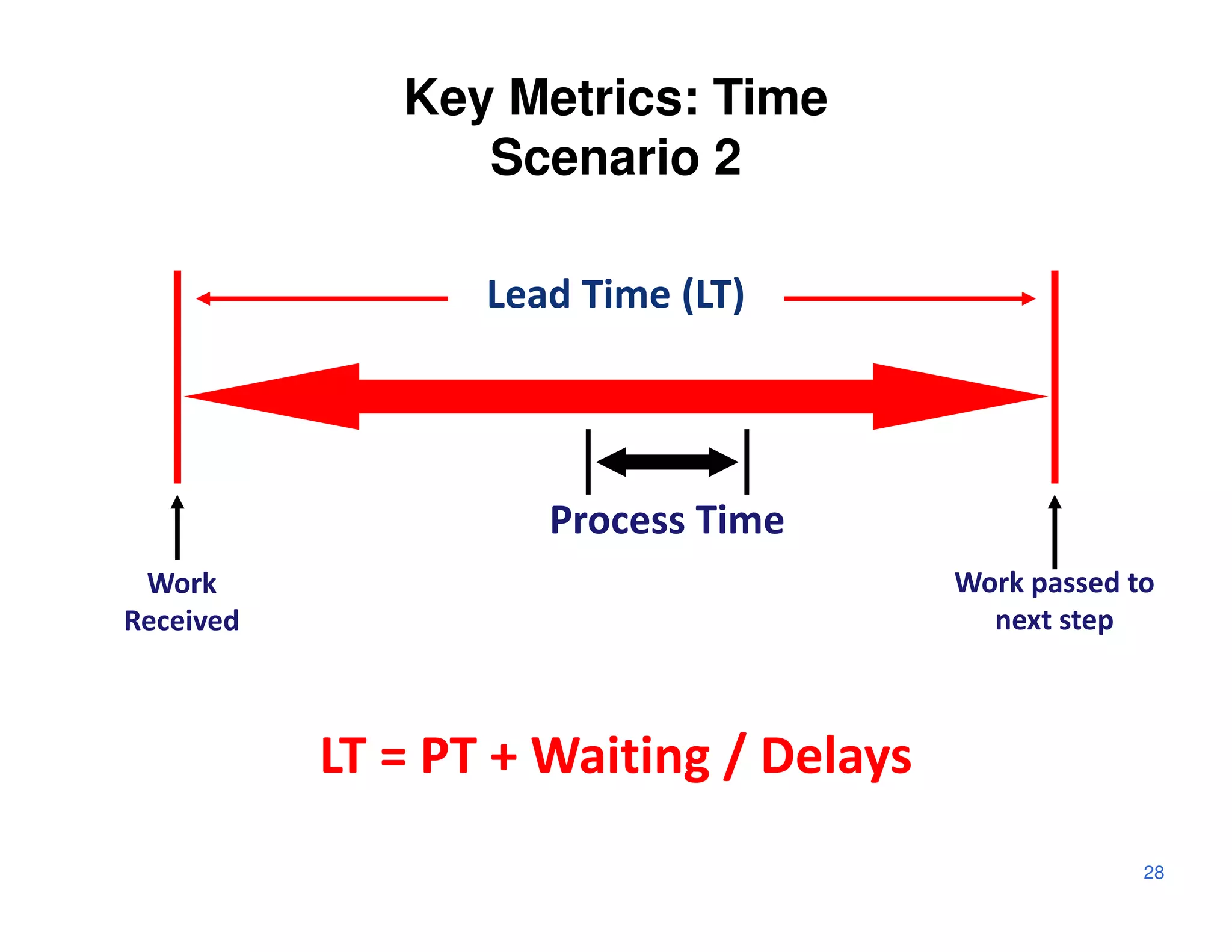 Key Metrics: Time
                 Scenario 2

                  Lead Time (LT)




                     Process Time
 Work                                   Work passed to
Received                                  next step



           LT = PT + Waiting / Delays
                                                     28
 