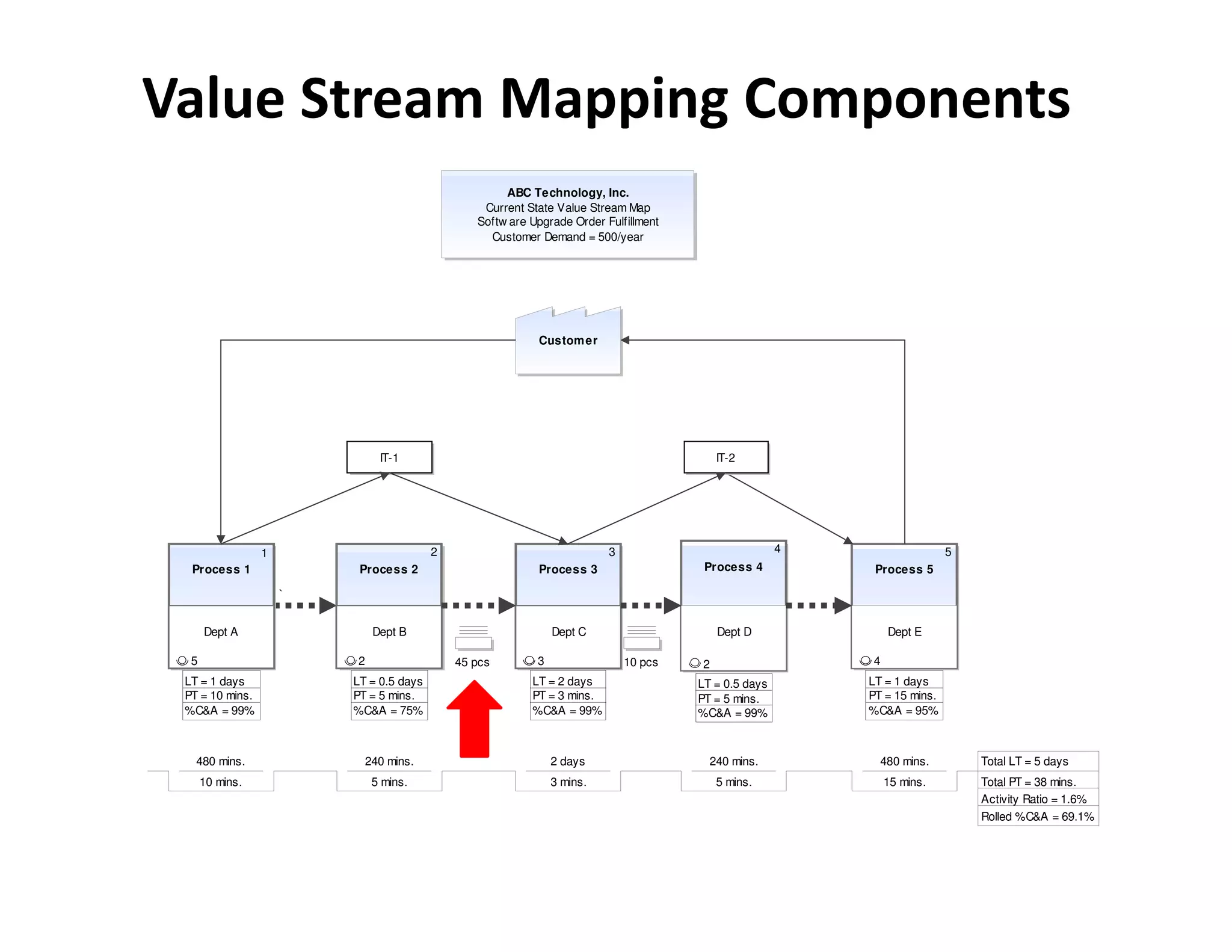 Value Stream Mapping Components
                                                     ABC Technology, Inc.
                                                 Current State Value Stream Map
                                                Softw are Upgrade Order Fulfillment
                                                  Customer Demand = 500/year




                                                           Custom er




                               IT-1                                                        IT-2




                 1                       2                               3                            4                   5
  Process 1               Process 2                        Process 3                   Process 4           Process 5

                     `


      Dept A                  Dept B                           Dept C                      Dept D             Dept E

  5                      2                   45 pcs        3                 10 pcs    2                  4
 LT = 1 days             LT = 0.5 days                    LT = 2 days                 LT = 0.5 days       LT = 1 days
 PT = 10 mins.           PT = 5 mins.                     PT = 3 mins.                PT = 5 mins.        PT = 15 mins.
 %C&A = 99%              %C&A = 75%                       %C&A = 99%                  %C&A = 99%          %C&A = 95%



   480 mins.                 240 mins.                         2 days                   240 mins.           480 mins.         Total LT = 5 days
      10 mins.                5 mins.                          3 mins.                     5 mins.            15 mins.        Total PT = 38 mins.
                                                                                                                              Activity Ratio = 1.6%
                                                                                                                              Rolled %C&A = 69.1%
 