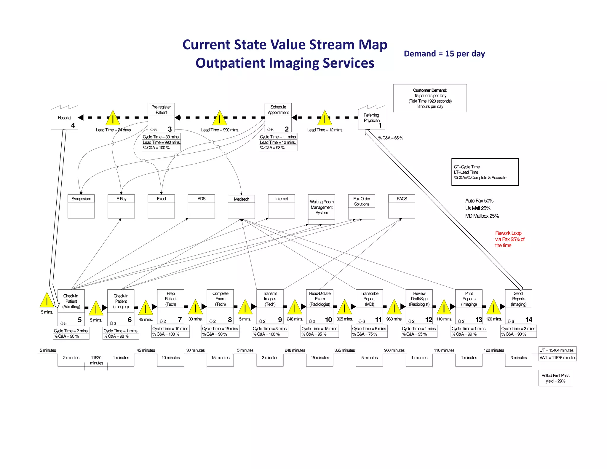 Current State Value Stream Map                                                                                                            Demand = 15 per day
                                                                                                     Outpatient Imaging Services
                                                                                                                                                                                                                                                Customer Demand:
                                                                                                                                                                                                                                                 15 patients per Day
                                                                                                                                                                                                                                              (Takt Time 1920 seconds)
                                                                         Pre-register                                                                  Schedule                                                                                    8 hours per day
                                                                           Patient                                                                    Appointment
                                                                                                                                                                                                                 Referring
            Hospital
                                                                                                                                                                                                                 Physician
                   4                                                                                                                                                                                                        1
                                    Lead Time = 24 days                      5           3                 Lead Time = 990 mins.                       6         2             Lead Time = 12 mins.
                                                                    Cycle Time = 30 mins.                                                        Cycle Time = 11 mins.                                                      % C&A = 65 %
                                                                    Lead Time = 990 mins.                                                        Lead Time = 12 mins.
                                                                    % C&A = 100 %                                                                % C&A = 98 %



                                                                                                                                                                                                                                                                           CT=Cycle Time
                                                                                                                                                                                                                                                                           LT=Lead Time
                                                                                                                                                                                                                                                                           %C&A=% Complete & Accurate



                       Symposium                    E Pay                        Excel                   ADS                 Meditech                      Internet                                         Fax Order                 PACS
                                                                                                                                                                                Waiting Room                                                                                      Auto Fax 50%
                                                                                                                                                                                                            Solutions
                                                                                                                                                                                Management                                                                                        Us Mail 25%
                                                                                                                                                                                  System
                                                                                                                                                                                                                                                                                  MD Mailbox 25%


                                                                                                                                                                                                                                                                                                 Rework Loop
                                                                                                                                                                                                                                                                                                 via Fax 25% of
                                                                                                                                                                                                                                                                                                 the time




                                                                                      Prep                       Complete                         Transmit                     Read/Dictate                    Transcribe                       Review                           Print                     Send
               Check-in                         Check-in
                                                                                     Patient                      Exam                            Images                          Exam                          Report                         Draft/Sign                      Reports                    Reports
                Patient                           Patient
                                                                                     (Tech)                       (Tech)                           (Tech)                      (Radiologist)                     (MDI)                        (Radiologist)                   (Imaging)                  (Imaging)
              (Admitting)                       (Imaging)
5 mins.

               5
                         5       5 mins.
                                                3
                                                            6     45 mins.          2          7    30 mins.
                                                                                                                 2       8         5 mins.
                                                                                                                                                  2          9    248 mins.
                                                                                                                                                                                  2     10      365 mins.
                                                                                                                                                                                                                6       11       960 mins.
                                                                                                                                                                                                                                                2       12     110 mins.
                                                                                                                                                                                                                                                                              2       13    120 mins.
                                                                                                                                                                                                                                                                                                         6        14
          Cycle Time = 2 mins.             Cycle Time = 1 mins.          Cycle Time = 10 mins.             Cycle Time = 15 mins.             Cycle Time = 3 mins.         Cycle Time = 15 mins.         Cycle Time = 5 mins.             Cycle Time = 1 mins.          Cycle Time = 1 mins.         Cycle Time = 3 mins.
          % C&A = 90 %                     % C&A = 98 %                  % C&A = 100 %                     % C&A = 90 %                      % C&A = 100 %                % C&A = 95 %                  % C&A = 75 %                     % C&A = 95 %                  % C&A = 99 %                 % C&A = 90 %


5 minutes                                                       45 minutes                         30 minutes                  5 minutes                         248 minutes                   365 minutes                      960 minutes                   110 minutes                  120 minutes                     L/T = 13464 minutes
               2 minutes         11520          1 minutes                          10 minutes                   15 minutes                        3 minutes                     15 minutes                      5 minutes                      1 minutes                      1 minutes                  3 minutes         VA/T = 11576 minutes
                                 minutes

                                                                                                                                                                                                                                                                                                                            Rolled First Pass
                                                                                                                                                                                                                                                                                                                              yield = 29%
 