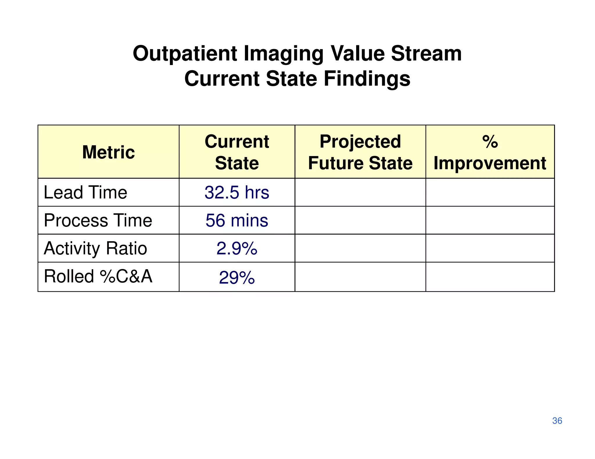 Outpatient Imaging Value Stream
                Current State Findings

                  Current     Projected          %
     Metric
                   State     Future State   Improvement
Lead Time         32.5 hrs
Process Time      56 mins
Activity Ratio     2.9%
Rolled %C&A         29%




                                                          36
 