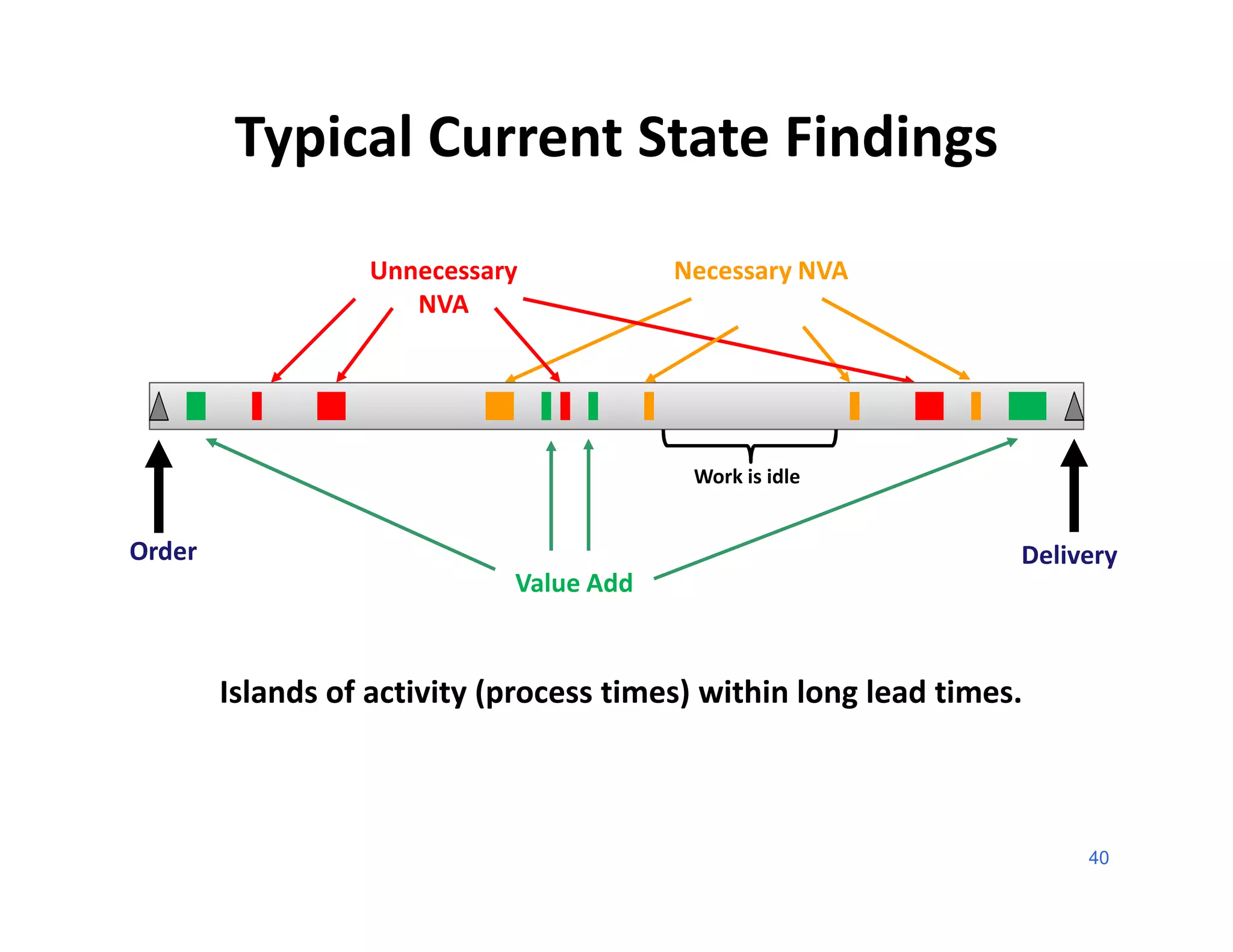 Typical Current State Findings
                   Unnecessary           Necessary NVA
                      NVA




                                          Work is idle


Order                                                             Delivery
                             Value Add


        Islands of activity (process times) within long lead times.



                                                                       40
 