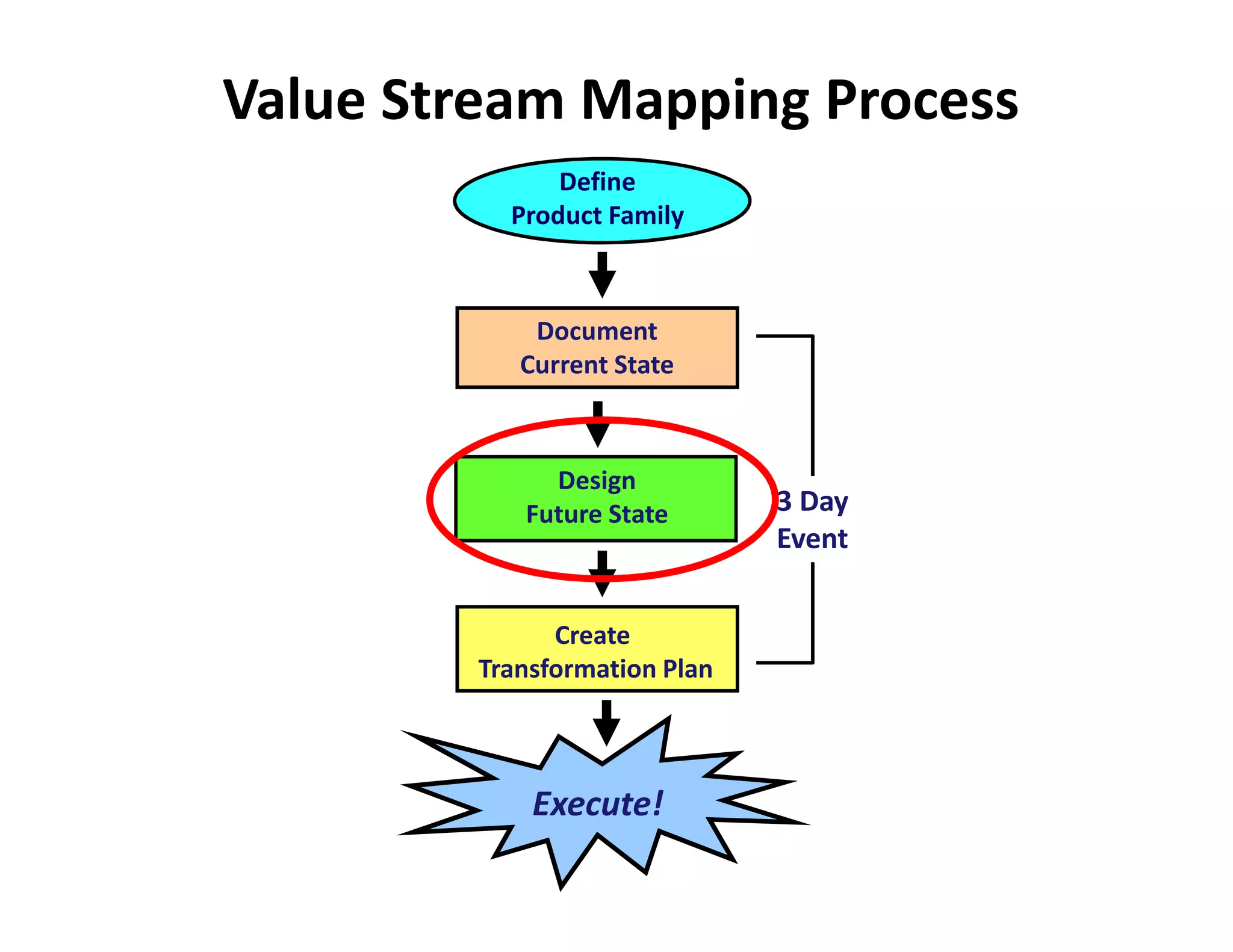 Value Stream Mapping Process
              Define
          Product Family



            Document
           Current State



             Design
           Future State       3 Day
                              Event


              Create
        Transformation Plan



            Execute!
 
