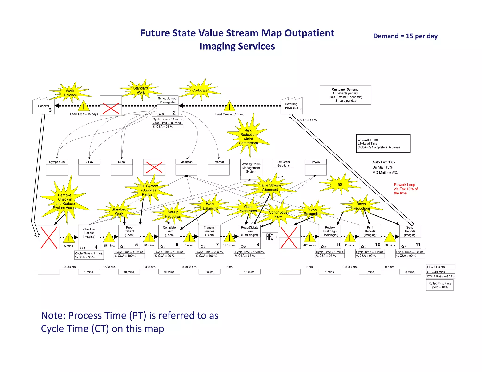 Future State Value Stream Map Outpatient                                                                                                                                                  Demand = 15 per day
                                                                                               Imaging Services


                                                                          Standard                                                                                                                                                         Customer Demand:
                    Work                                                                                                     Co-locate
                                                                            Work                                                                                                                                                            15 patients perDay
                   Balance                                                                                                                                                                                                               (Takt Time1920 seconds)
                                                                                                Schedule appt
                                                                                                                                                                                                                                              8 hours per day
                                                                                                 Pre-register
                                                                                                                                                                                                     Referring
Hospital
                                                                                                                                                                                                     Physician
       3                                                                                                                                                                                                         1
                        Lead Time = 15 days                                                       6         2                                    Lead Time = 45 mins.
                                                                                          Cycle Time = 11 mins.                                                                                              % C&A = 85 %
                                                                                          Lead Time = 45 mins.
                                                                                          % C&A = 98 %
                                                                                                                                                                       Risk
                                                                                                                                                                     Reduction
                                                                                                                                                                       (Joint                                                                                     CT=Cycle Time
                                                                                                                                                                    Commision)                                                                                    LT=Lead Time
                                                                                                                                                                                                                                                                  %C&A=% Complete & Accurate



           Symposium                   E Pay                    Excel                                                Meditech                 Internet                                         Fax Order                  PACS                                             Auto Fax 80%
                                                                                                                                                                      Waiting Room
                                                                                                                                                                                               Solutions
                                                                                                                                                                      Management                                                                                           Us Mail 15%
                                                                                                                                                                        System                                                                                             MD Mailbox 5%


                                                                                  Pull System                                                                                         Value Stream                                             5S                                             Rework Loop
                                                                                   (Supplies                                                                                           Alignment                                                                                              via Fax 10% of
                                                                                    Kanban)                                                                                                                                                                                                   the time
                Remove
                Check in
              and Reduce                                                                                                               Work                                                                                                                  Batch
             System Access                                                                                                            Balancing                       Visual                                                                               Reductions
                                                         Standard                                                                                                    Workplace                                         Voice
                                                           Work                                        Set-up                                                                              Continuous                Recognition
                                                                                                      Reduction                                                                              Flow


                                                                     Prep                          Complete                           Transmit                        Read/Dictate                                                  Review                              Print                            Send
                                  Check-in
                                                                    Patient                          Exam                             Images                             Exam                                                      Draft/Sign                         Reports                           Reports
                                    Patient
                                                                    (Tech)                          (Tech)                             (Tech)                         (Radiologist)                                               (Radiologist)                      (Imaging)                         (Imaging)
                                  (Imaging)


                   5 mins.                          35 mins.                  5     20 mins.                     6     5 mins.                   7    120 mins.                    8                                 420 mins.                 9      2 mins.                   10     30 mins.                   11
                                   3           4                   2                                  2                                2                                2                                                            2                                2                                 6

                             Cycle Time = 1 mins.          Cycle Time = 10 mins.            Cycle Time = 10 mins.                Cycle Time = 2 mins.             Cycle Time = 15 mins.                                        Cycle Time = 1 mins.             Cycle Time = 1 mins.              Cycle Time = 3 mins.
                             % C&A = 98 %                  % C&A = 100 %                    % C&A = 90 %                         % C&A = 100 %                    % C&A = 95 %                                                 % C&A = 95 %                     % C&A = 99 %                      % C&A = 90 %


                  0.0833 hrs.                      0.583 hrs.                      0.333 hrs.                         0.0833 hrs.                        2 hrs.                                                       7 hrs.                        0.0333 hrs.                        0.5 hrs.                          LT = 11.3 hrs.
                                   1 mins.                         10 mins.                           10 mins.                         2 mins.                          15 mins.                                                     1 mins.                          1 mins.                           3 mins.          CT = 43 mins.
                                                                                                                                                                                                                                                                                                                         CT/LT Ratio = 6.32%

                                                                                                                                                                                                                                                                                                                          Rolled First Pass
                                                                                                                                                                                                                                                                                                                            yield = 40%




  Note: Process Time (PT) is referred to as
  Cycle Time (CT) on this map
 