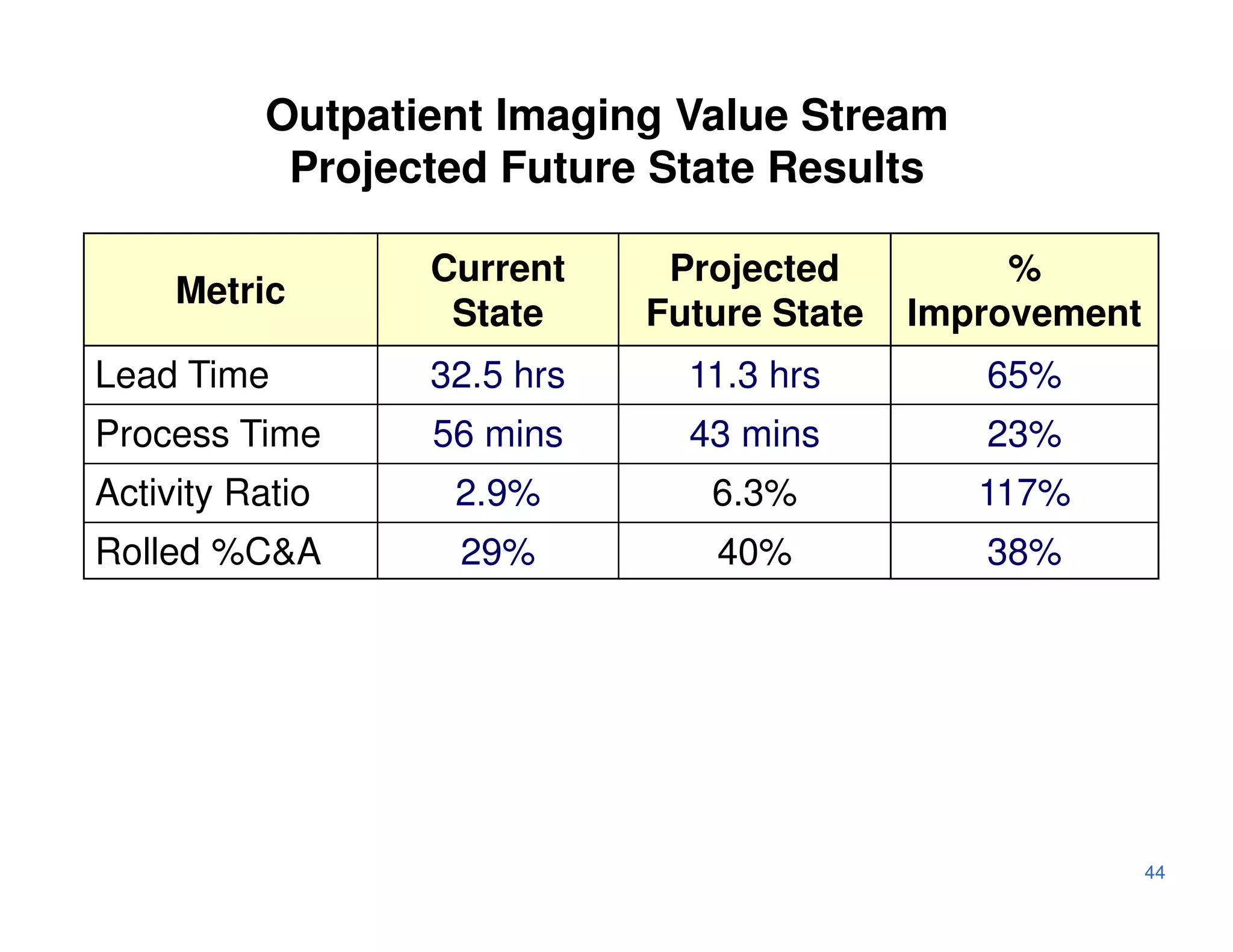 Outpatient Imaging Value Stream
            Projected Future State Results

                  Current     Projected          %
     Metric
                   State     Future State   Improvement
Lead Time         32.5 hrs     11.3 hrs        65%
Process Time      56 mins      43 mins         23%
Activity Ratio     2.9%         6.3%           117%
Rolled %C&A        29%          40%            38%




                                                          44
 
