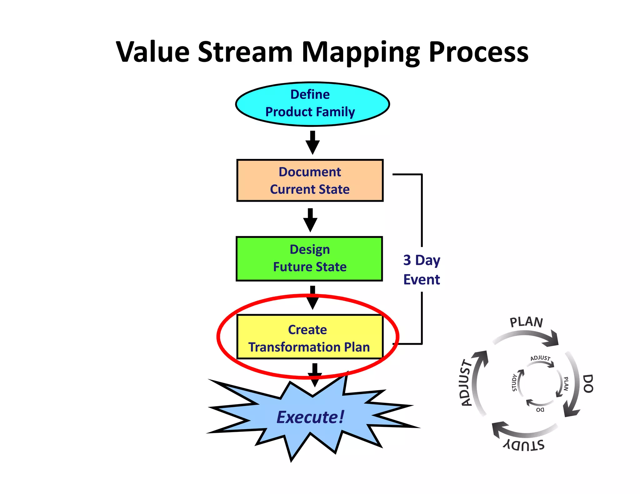 Value Stream Mapping Process
              Define
          Product Family



            Document
           Current State



             Design
           Future State       3 Day
                              Event


              Create
        Transformation Plan



            Execute!
 