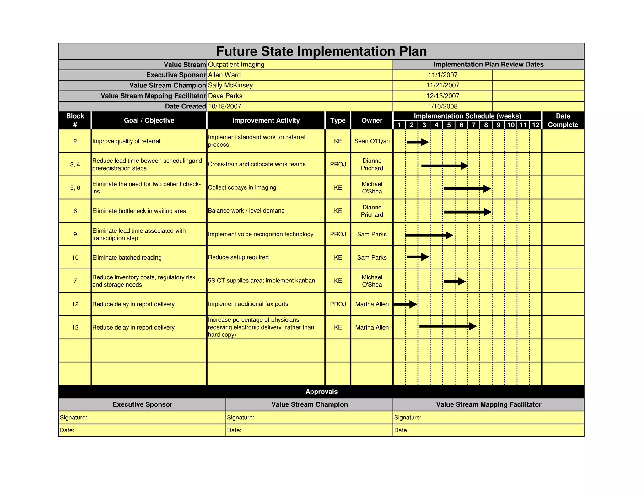Future State Implementation Plan
                                           Value Stream Outpatient Imaging                                                                 Implementation Plan Review Dates
                                  Executive Sponsor Allen Ward                                                                           11/1/2007
                           Value Stream Champion Sally McKinsey                                                                          11/21/2007
                Value Stream Mapping Facilitator Dave Parks                                                                              12/13/2007
                                           Date Created 10/18/2007                                                                       1/10/2008
  Block                                                                                                                              Implementation Schedule (weeks)            Date
                         Goal / Objective                         Improvement Activity                Type     Owner
    #                                                                                                                        1      2 3 4 5 6 7 8 9 10 11 12                  Complete
                                                         Implement standard work for referral
    2        Improve quality of referral                                                               KE    Sean O'Ryan
                                                         process

             Reduce lead time beween schedulingand                                                             Dianne
   3, 4                                            Cross-train and colocate work teams                PROJ
             preregistration steps                                                                             Prichard

             Eliminate the need for two patient check-                                                         Michael
   5, 6                                                  Collect copays in Imaging                     KE
             ins                                                                                               O'Shea

                                                                                                               Dianne
    6        Eliminate bottleneck in waiting area        Balance work / level demand                   KE
                                                                                                               Prichard

             Eliminate lead time associated with
    9                                                    Implement voice recognition technology       PROJ   Sam Parks
             transcription step


    10       Eliminate batched reading                   Reduce setup required                         KE    Sam Parks


             Reduce inventory costs, regulatory risk                                                           Michael
    7                                                    5S CT supplies area; implement kanban         KE
             and storage needs                                                                                 O'Shea


    12       Reduce delay in report delivery             Implement additional fax ports               PROJ   Martha Allen

                                                         Increase percentage of physicians
    12       Reduce delay in report delivery             receiving electronic delivery (rather than    KE    Martha Allen
                                                         hard copy)




                                                                                                Approvals
                     Executive Sponsor                                            Value Stream Champion                                    Value Stream Mapping Facilitator
Signature:                                                      Signature:                                                  Signature:

Date:                                                           Date:                                                       Date:
 