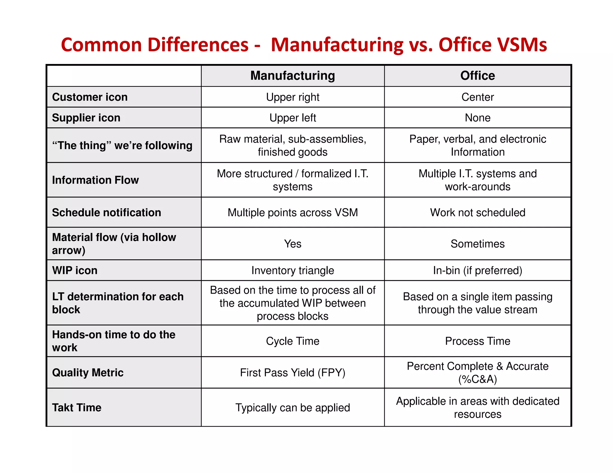 Common Differences - Manufacturing vs. Office VSMs
                                      Manufacturing                              Office
Customer icon                            Upper right                             Center
Supplier icon                             Upper left                              None
                               Raw material, sub-assemblies,          Paper, verbal, and electronic
“The thing” we’re following
                                     finished goods                           Information
                               More structured / formalized I.T.        Multiple I.T. systems and
Information Flow
                                          systems                             work-arounds

Schedule notification            Multiple points across VSM                Work not scheduled

Material flow (via hollow
                                             Yes                               Sometimes
arrow)
WIP icon                              Inventory triangle                   In-bin (if preferred)
                              Based on the time to process all of
LT determination for each                                            Based on a single item passing
                               the accumulated WIP between
block                                                                  through the value stream
                                      process blocks
Hands-on time to do the
                                         Cycle Time                           Process Time
work
                                                                      Percent Complete & Accurate
Quality Metric                      First Pass Yield (FPY)
                                                                                (%C&A)

                                                                    Applicable in areas with dedicated
Takt Time                          Typically can be applied
                                                                                resources
 