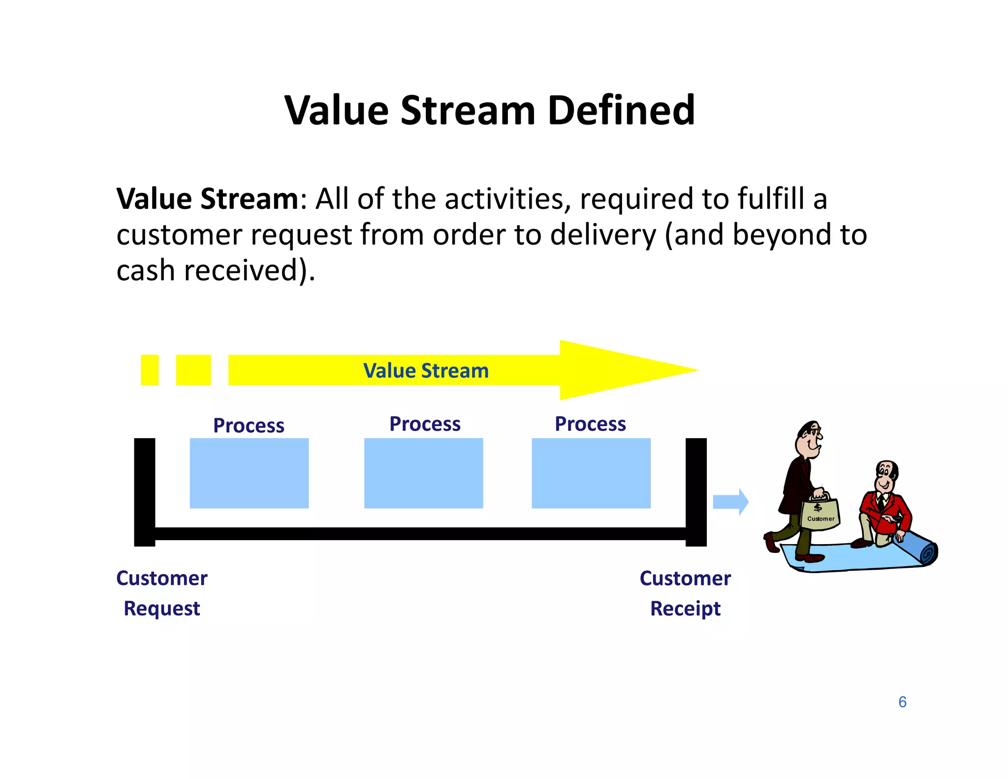 Value Stream Defined
Value Stream: All of the activities, required to fulfill a
customer request from order to delivery (and beyond to
cash received).

                     Value Stream

           Process     Process      Process


                                                         Custom er




Customer                                      Customer
 Request                                       Receipt


                                                                     6
 