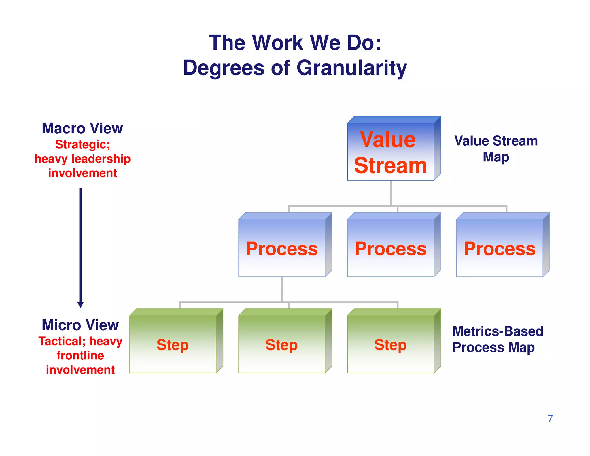 The Work We Do:
                      Degrees of Granularity

 Macro View
    Strategic;                        Value     Value Stream
heavy leadership                                    Map
  involvement                         Stream


                            Process   Process    Process



 Micro View                                     Metrics-Based
Tactical; heavy    Step       Step      Step    Process Map
   frontline
 involvement



                                                                7
 