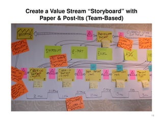 Create a Value Stream “Storyboard” with
     Paper & Post-Its (Team-Based)




                                          14
 