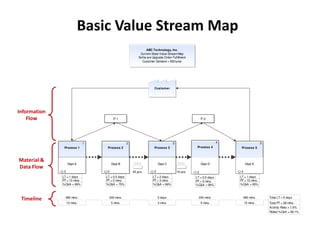 Basic Value Stream Map
                                                                  ABC Technology, Inc.
                                                              Current State Value Stream Map
                                                             Softw are Upgrade Order Fulfillment
                                                               Customer Demand = 500/year




                                                                        Custom er




Information
    Flow                                    IT-1                                                        IT-2




                              1                       2                               3                            4                   5
               Process 1               Process 2                        Process 3                   Process 4           Process 5

                                  `

Material &
                   Dept A                  Dept B                           Dept C                      Dept D             Dept E
Data Flow
               5                      2                   45 pcs        3                 10 pcs    2                  4
              LT = 1 days             LT = 0.5 days                    LT = 2 days                 LT = 0.5 days       LT = 1 days
              PT = 10 mins.           PT = 5 mins.                     PT = 3 mins.                PT = 5 mins.        PT = 15 mins.
              %C&A = 99%              %C&A = 75%                       %C&A = 99%                  %C&A = 99%          %C&A = 95%



 Timeline       480 mins.                 240 mins.                         2 days                   240 mins.           480 mins.         Total LT = 5 days
                   10 mins.                5 mins.                          3 mins.                     5 mins.            15 mins.        Total PT = 38 mins.
                                                                                                                                           Activity Ratio = 1.6%
                                                                                                                                           Rolled %C&A = 69.1%
 