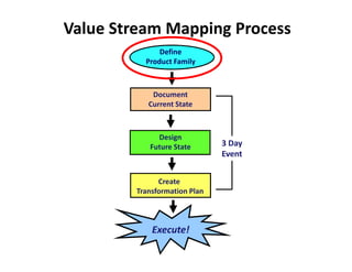 Value Stream Mapping Process
              Define
          Product Family



            Document
           Current State



             Design
           Future State       3 Day
                              Event


              Create
        Transformation Plan



            Execute!
 
