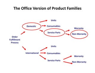 The Office Version of Product Families

                                 Units

               Domestic       Consumables
                                               Warranty
                              Service Parts
                                              Non-Warranty
  Order
Fulfillment
 Process
                                 Units

              International   Consumables
                                               Warranty
                              Service Parts
                                              Non-Warranty
 