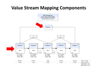 Value Stream Mapping Components
                                                      ABC Technology, Inc.
                                                  Current State Value Stream Map
                                                 Softw are Upgrade Order Fulfillment
                                                   Customer Demand = 500/year




                                                            Custom er




                                IT-1                                                        IT-2




                  1                       2                               3                            4                   5
   Process 1               Process 2                        Process 3                   Process 4           Process 5

                      `


       Dept A                  Dept B                           Dept C                      Dept D             Dept E

   5                      2                   45 pcs        3                 10 pcs    2                  4
  LT = 1 days             LT = 0.5 days                    LT = 2 days                 LT = 0.5 days       LT = 1 days
  PT = 10 mins.           PT = 5 mins.                     PT = 3 mins.                PT = 5 mins.        PT = 15 mins.
  %C&A = 99%              %C&A = 75%                       %C&A = 99%                  %C&A = 99%          %C&A = 95%



    480 mins.                 240 mins.                         2 days                   240 mins.           480 mins.         Total LT = 5 days
       10 mins.                5 mins.                          3 mins.                     5 mins.            15 mins.        Total PT = 38 mins.
                                                                                                                               Activity Ratio = 1.6%
                                                                                                                               Rolled %C&A = 69.1%
 