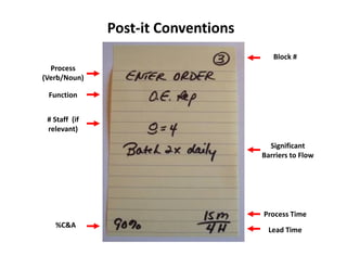 Post-it Conventions
                                        Block #
  Process
(Verb/Noun)

 Function


 # Staff (if
 relevant)

                                       Significant
                                     Barriers to Flow




                                     Process Time
   %C&A
                                       Lead Time
 