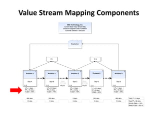 Value Stream Mapping Components
                                                     ABC Technology, Inc.
                                                 Current State Value Stream Map
                                                Softw are Upgrade Order Fulfillment
                                                  Customer Demand = 500/year




                                                           Custom er




                               IT-1                                                        IT-2




                 1                       2                               3                            4                   5
  Process 1               Process 2                        Process 3                   Process 4           Process 5

                     `


      Dept A                  Dept B                           Dept C                      Dept D             Dept E

  5                      2                   45 pcs        3                 10 pcs    2                  4
 LT = 1 days             LT = 0.5 days                    LT = 2 days                 LT = 0.5 days       LT = 1 days
 PT = 10 mins.           PT = 5 mins.                     PT = 3 mins.                PT = 5 mins.        PT = 15 mins.
 %C&A = 99%              %C&A = 75%                       %C&A = 99%                  %C&A = 99%          %C&A = 95%



   480 mins.                 240 mins.                         2 days                   240 mins.           480 mins.         Total LT = 5 days
      10 mins.                5 mins.                          3 mins.                     5 mins.            15 mins.        Total PT = 38 mins.
                                                                                                                              Activity Ratio = 1.6%
                                                                                                                              Rolled %C&A = 69.1%
 