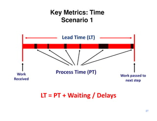 Key Metrics: Time
                 Scenario 1

                  Lead Time (LT)




 Work           Process Time (PT)
                                        Work passed to
Received                                  next step



           LT = PT + Waiting / Delays
                                                     27
 