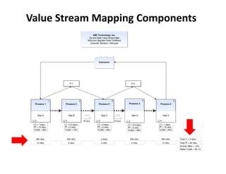 Value Stream Mapping Components
                                                     ABC Technology, Inc.
                                                 Current State Value Stream Map
                                                Softw are Upgrade Order Fulfillment
                                                  Customer Demand = 500/year




                                                           Custom er




                               IT-1                                                        IT-2




                 1                       2                               3                            4                   5
  Process 1               Process 2                        Process 3                   Process 4           Process 5

                     `


      Dept A                  Dept B                           Dept C                      Dept D             Dept E

  5                      2                   45 pcs        3                 10 pcs    2                  4
 LT = 1 days             LT = 0.5 days                    LT = 2 days                 LT = 0.5 days       LT = 1 days
 PT = 10 mins.           PT = 5 mins.                     PT = 3 mins.                PT = 5 mins.        PT = 15 mins.
 %C&A = 99%              %C&A = 75%                       %C&A = 99%                  %C&A = 99%          %C&A = 95%



   480 mins.                 240 mins.                         2 days                   240 mins.           480 mins.         Total LT = 5 days
      10 mins.                5 mins.                          3 mins.                     5 mins.            15 mins.        Total PT = 38 mins.
                                                                                                                              Activity Ratio = 1.6%
                                                                                                                              Rolled %C&A = 69.1%
 
