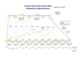 Current State Value Stream Map                                                                                                            Demand = 15 per day
                                                                                                     Outpatient Imaging Services
                                                                                                                                                                                                                                                Customer Demand:
                                                                                                                                                                                                                                                 15 patients per Day
                                                                                                                                                                                                                                              (Takt Time 1920 seconds)
                                                                         Pre-register                                                                  Schedule                                                                                    8 hours per day
                                                                           Patient                                                                    Appointment
                                                                                                                                                                                                                 Referring
            Hospital
                                                                                                                                                                                                                 Physician
                   4                                                                                                                                                                                                        1
                                    Lead Time = 24 days                      5           3                 Lead Time = 990 mins.                       6         2             Lead Time = 12 mins.
                                                                    Cycle Time = 30 mins.                                                        Cycle Time = 11 mins.                                                      % C&A = 65 %
                                                                    Lead Time = 990 mins.                                                        Lead Time = 12 mins.
                                                                    % C&A = 100 %                                                                % C&A = 98 %



                                                                                                                                                                                                                                                                           CT=Cycle Time
                                                                                                                                                                                                                                                                           LT=Lead Time
                                                                                                                                                                                                                                                                           %C&A=% Complete & Accurate



                       Symposium                    E Pay                        Excel                   ADS                 Meditech                      Internet                                         Fax Order                 PACS
                                                                                                                                                                                Waiting Room                                                                                      Auto Fax 50%
                                                                                                                                                                                                            Solutions
                                                                                                                                                                                Management                                                                                        Us Mail 25%
                                                                                                                                                                                  System
                                                                                                                                                                                                                                                                                  MD Mailbox 25%


                                                                                                                                                                                                                                                                                                 Rework Loop
                                                                                                                                                                                                                                                                                                 via Fax 25% of
                                                                                                                                                                                                                                                                                                 the time




                                                                                      Prep                       Complete                         Transmit                     Read/Dictate                    Transcribe                       Review                           Print                     Send
               Check-in                         Check-in
                                                                                     Patient                      Exam                            Images                          Exam                          Report                         Draft/Sign                      Reports                    Reports
                Patient                           Patient
                                                                                     (Tech)                       (Tech)                           (Tech)                      (Radiologist)                     (MDI)                        (Radiologist)                   (Imaging)                  (Imaging)
              (Admitting)                       (Imaging)
5 mins.

               5
                         5       5 mins.
                                                3
                                                            6     45 mins.          2          7    30 mins.
                                                                                                                 2       8         5 mins.
                                                                                                                                                  2          9    248 mins.
                                                                                                                                                                                  2     10      365 mins.
                                                                                                                                                                                                                6       11       960 mins.
                                                                                                                                                                                                                                                2       12     110 mins.
                                                                                                                                                                                                                                                                              2       13    120 mins.
                                                                                                                                                                                                                                                                                                         6        14
          Cycle Time = 2 mins.             Cycle Time = 1 mins.          Cycle Time = 10 mins.             Cycle Time = 15 mins.             Cycle Time = 3 mins.         Cycle Time = 15 mins.         Cycle Time = 5 mins.             Cycle Time = 1 mins.          Cycle Time = 1 mins.         Cycle Time = 3 mins.
          % C&A = 90 %                     % C&A = 98 %                  % C&A = 100 %                     % C&A = 90 %                      % C&A = 100 %                % C&A = 95 %                  % C&A = 75 %                     % C&A = 95 %                  % C&A = 99 %                 % C&A = 90 %


5 minutes                                                       45 minutes                         30 minutes                  5 minutes                         248 minutes                   365 minutes                      960 minutes                   110 minutes                  120 minutes                     L/T = 13464 minutes
               2 minutes         11520          1 minutes                          10 minutes                   15 minutes                        3 minutes                     15 minutes                      5 minutes                      1 minutes                      1 minutes                  3 minutes         VA/T = 11576 minutes
                                 minutes

                                                                                                                                                                                                                                                                                                                            Rolled First Pass
                                                                                                                                                                                                                                                                                                                              yield = 29%
 