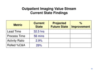 Outpatient Imaging Value Stream
                Current State Findings

                  Current     Projected          %
     Metric
                   State     Future State   Improvement
Lead Time         32.5 hrs
Process Time      56 mins
Activity Ratio     2.9%
Rolled %C&A         29%




                                                          36
 