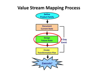 Value Stream Mapping Process
              Define
          Product Family



            Document
           Current State



             Design
           Future State       3 Day
                              Event


              Create
        Transformation Plan



            Execute!
 