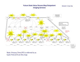 Future State Value Stream Map Outpatient                                                                                                                                                  Demand = 15 per day
                                                                                               Imaging Services


                                                                          Standard                                                                                                                                                         Customer Demand:
                    Work                                                                                                     Co-locate
                                                                            Work                                                                                                                                                            15 patients perDay
                   Balance                                                                                                                                                                                                               (Takt Time1920 seconds)
                                                                                                Schedule appt
                                                                                                                                                                                                                                              8 hours per day
                                                                                                 Pre-register
                                                                                                                                                                                                     Referring
Hospital
                                                                                                                                                                                                     Physician
       3                                                                                                                                                                                                         1
                        Lead Time = 15 days                                                       6         2                                    Lead Time = 45 mins.
                                                                                          Cycle Time = 11 mins.                                                                                              % C&A = 85 %
                                                                                          Lead Time = 45 mins.
                                                                                          % C&A = 98 %
                                                                                                                                                                       Risk
                                                                                                                                                                     Reduction
                                                                                                                                                                       (Joint                                                                                     CT=Cycle Time
                                                                                                                                                                    Commision)                                                                                    LT=Lead Time
                                                                                                                                                                                                                                                                  %C&A=% Complete & Accurate



           Symposium                   E Pay                    Excel                                                Meditech                 Internet                                         Fax Order                  PACS                                             Auto Fax 80%
                                                                                                                                                                      Waiting Room
                                                                                                                                                                                               Solutions
                                                                                                                                                                      Management                                                                                           Us Mail 15%
                                                                                                                                                                        System                                                                                             MD Mailbox 5%


                                                                                  Pull System                                                                                         Value Stream                                             5S                                             Rework Loop
                                                                                   (Supplies                                                                                           Alignment                                                                                              via Fax 10% of
                                                                                    Kanban)                                                                                                                                                                                                   the time
                Remove
                Check in
              and Reduce                                                                                                               Work                                                                                                                  Batch
             System Access                                                                                                            Balancing                       Visual                                                                               Reductions
                                                         Standard                                                                                                    Workplace                                         Voice
                                                           Work                                        Set-up                                                                              Continuous                Recognition
                                                                                                      Reduction                                                                              Flow


                                                                     Prep                          Complete                           Transmit                        Read/Dictate                                                  Review                              Print                            Send
                                  Check-in
                                                                    Patient                          Exam                             Images                             Exam                                                      Draft/Sign                         Reports                           Reports
                                    Patient
                                                                    (Tech)                          (Tech)                             (Tech)                         (Radiologist)                                               (Radiologist)                      (Imaging)                         (Imaging)
                                  (Imaging)


                   5 mins.                          35 mins.                  5     20 mins.                     6     5 mins.                   7    120 mins.                    8                                 420 mins.                 9      2 mins.                   10     30 mins.                   11
                                   3           4                   2                                  2                                2                                2                                                            2                                2                                 6

                             Cycle Time = 1 mins.          Cycle Time = 10 mins.            Cycle Time = 10 mins.                Cycle Time = 2 mins.             Cycle Time = 15 mins.                                        Cycle Time = 1 mins.             Cycle Time = 1 mins.              Cycle Time = 3 mins.
                             % C&A = 98 %                  % C&A = 100 %                    % C&A = 90 %                         % C&A = 100 %                    % C&A = 95 %                                                 % C&A = 95 %                     % C&A = 99 %                      % C&A = 90 %


                  0.0833 hrs.                      0.583 hrs.                      0.333 hrs.                         0.0833 hrs.                        2 hrs.                                                       7 hrs.                        0.0333 hrs.                        0.5 hrs.                          LT = 11.3 hrs.
                                   1 mins.                         10 mins.                           10 mins.                         2 mins.                          15 mins.                                                     1 mins.                          1 mins.                           3 mins.          CT = 43 mins.
                                                                                                                                                                                                                                                                                                                         CT/LT Ratio = 6.32%

                                                                                                                                                                                                                                                                                                                          Rolled First Pass
                                                                                                                                                                                                                                                                                                                            yield = 40%




  Note: Process Time (PT) is referred to as
  Cycle Time (CT) on this map
 