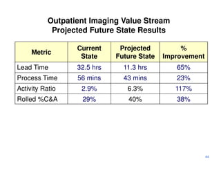 Outpatient Imaging Value Stream
            Projected Future State Results

                  Current     Projected          %
     Metric
                   State     Future State   Improvement
Lead Time         32.5 hrs     11.3 hrs        65%
Process Time      56 mins      43 mins         23%
Activity Ratio     2.9%         6.3%           117%
Rolled %C&A        29%          40%            38%




                                                          44
 