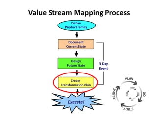 Value Stream Mapping Process
              Define
          Product Family



            Document
           Current State



             Design
           Future State       3 Day
                              Event


              Create
        Transformation Plan



            Execute!
 