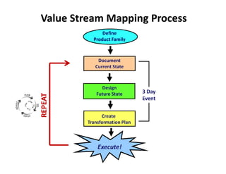 Value Stream Mapping Process
               Define
           Product Family



             Document
            Current State



              Design
            Future State       3 Day
REPEAT




                               Event


               Create
         Transformation Plan



             Execute!
 