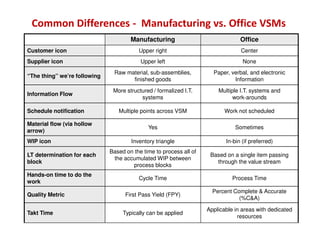 Common Differences - Manufacturing vs. Office VSMs
                                      Manufacturing                              Office
Customer icon                            Upper right                             Center
Supplier icon                             Upper left                              None
                               Raw material, sub-assemblies,          Paper, verbal, and electronic
“The thing” we’re following
                                     finished goods                           Information
                               More structured / formalized I.T.        Multiple I.T. systems and
Information Flow
                                          systems                             work-arounds

Schedule notification            Multiple points across VSM                Work not scheduled

Material flow (via hollow
                                             Yes                               Sometimes
arrow)
WIP icon                              Inventory triangle                   In-bin (if preferred)
                              Based on the time to process all of
LT determination for each                                            Based on a single item passing
                               the accumulated WIP between
block                                                                  through the value stream
                                      process blocks
Hands-on time to do the
                                         Cycle Time                           Process Time
work
                                                                      Percent Complete & Accurate
Quality Metric                      First Pass Yield (FPY)
                                                                                (%C&A)

                                                                    Applicable in areas with dedicated
Takt Time                          Typically can be applied
                                                                                resources
 