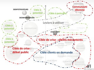 SYNDICALISTES

                                                                                        Communauté
             DEMYSTIFICATEURS         Cible à                                             dilemme
                                     FERROVIPHILES
                                     potentiel            Cible à potentiel
                                                          CANDIDATS
                                                                                     CHEMINOTS
                   DESINFORMATEURS

                                                     LeviersEXPERTS PROCHES
                                                             à utiliser CHEMINOTS
                                                                      DE
 Cible à
URBANISTES
potentiel                 OBSERVATEURS                                                     ASPIRANTS
                                                                        APPRENTIS/SAISONNIERS
                                                            ETUDIANTS
                 DEFENSEURS                                    SNCF

  Cible à                                 PROFESSIONNELS
                                            Cible de crise : clients mécontents
                                                                  VOYAGEURS D’USAGERS
                                                                                                 ASSOCIATIONS
TECHNOPHILES
potentiel                                                                      SATISFAITS
                                                                     USAGERS
                         IRONIQUES                              BONS SAMARITAINS
                                                                                                USAGERS
         Cible de crise :
                  ANTI-FONCTIONNAIRES                                                           EN COLERE
       GRAND                            MAMANS
         débat public
       PUBLIC                         Cible clients en demande
                                                    USAGERS VOYAGEURS
                                                                     ETUDIANTS PREVOYANTS
                                      ECONOMES
                                                        DEUX-ROUES
                                                                           CLIENTS EN        VOYAGEURS
                                                                             LITIGE          MECONTENTS
 