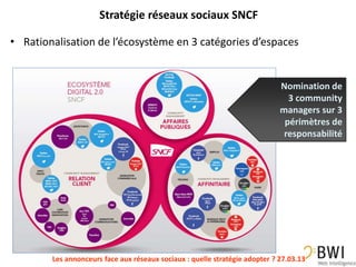 Stratégie réseaux sociaux SNCF

• Rationalisation de l’écosystème en 3 catégories d’espaces


                                                                             Nomination de
                                                                               3 community
                                                                             managers sur 3
                                                                              périmètres de
                                                                              responsabilité




                                                                                        20
        Les annonceurs face aux réseaux sociaux : quelle stratégie adopter ? 27.03.13
 
