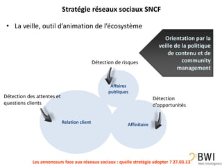 Stratégie réseaux sociaux SNCF

 • La veille, outil d’animation de l’écosystème
                                                                               Orientation par la
                                                                             veille de la politique
                                                                                 de contenu et de
                                              Détection de risques                     community
                                                                                     management

                                                      Affaires
                                                     publiques
Détection des attentes et                                                  Détection
questions clients                                                          d’opportunités


                            Relation client                  Affinitaire




            Les annonceurs face aux réseaux sociaux : quelle stratégie adopter ? 27.03.13
 