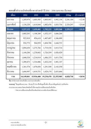 -2-กรมการทองเที่ยว
กระทรวงการทองเที่ยวและกีฬา
ตารางที่ 1จํานวนนักทองเที่ยวชาวตางชาติ ป 2551 – 2556 (มกราคม–มีนาคม)
เดือน 2552 2553 2554 2555 2556p %56/55*
มกราคม 1,269,978 1,605,505 1,805,947 1,992,158 2,241,184 +12.50
กุมภาพันธ 1,138,220 1,614,844 1,802,476 1,853,736 2,328,297 +25.60
มีนาคม 1,237,132 1,439,401 1,702,233 1,895,560 2,259,237 +19.19
เมษายน 1,085,293 1,108,209 1,552,337 1,686,268
พฤษภาคม 923,918 826,610 1,407,407 1,546,888
มิถุนายน 954,772 964,959 1,484,708 1,644,733
กรกฎาคม 1,094,658 1,275,766 1,719,538 1,815,714
สิงหาคม 1,149,288 1,270,883 1,726,559 1,926,929
กันยายน 1,040,538 1,214,810 1,486,333 1,611,754
ตุลาคม 1,209,473 1,316,806 1,422,210 1,801,147
พฤศจิกายน 1,361,574 1,478,856 1,291,548 2,143,550
ธันวาคม 1,684,997 1,819,751 1,829,174 2,435,466
รวม 14,149,841 15,936,400 19,230,470 22,353,903 6,828,718 +18.94
ที่มา :สํานักงานตรวจคนเขาเมือง และกรมการทองเที่ยว
หมายเหตุ:
P
ขอมูลเดือนมกราคม – มีนาคม ป 2556 เปนขอมูลเบื้องตน เนื่องจากขอมูลดังกลาว จะตองผาน
กระบวนการตรวจสอบโดยละเอียดอีกครั้ง ซึ่งอาจจะมีการเปลี่ยนแปลงบางเล็กนอย
* อัตราการเปลี่ยนแปลงเมื่อเปรียบเทียบกับชวงเวลาเดียวกันของปที่ผานมา
 