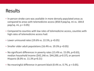 Results
• In-person stroke care was available in more densely populated areas as
 compared to areas with telemedicine access (858.9 pop/sq. mi vs. 184.8
 pop/sq. mi, p < 0.05)

• Compared to counties with low rates of telemedicine access, counties with
 high rates of telemedicine access had:

• Lower uninsured rates (19.6% vs. 22.5%, p <0.05)

• Smaller older adult populations (16.4% vs. 19.3% p <0.05)

• No significant differences in poverty rates (15.4% vs. 15.0%, p=0.63),
 median household income ($42,146 vs. $44,200, p=0.37), or percent
 Hispanic (8.0% vs. 11.3% p=0.21)

• No meaningful difference in percent black (0.4% vs. 0.7%, p < 0.05).
 
