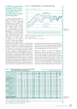 9DARES ANALYSES • Juin 2013 - N° 037
2012 T4
(en
milliers)
2012
T4
2012
T3
2012
T2
2012
T1
2011
T4
2011
T2
2009
T4
2008
T1
201220112010200920082006
Tableau 7 •	 Taux de chômage au sens du BIT par sexe et âge
	 et part des chômeurs de longue durée
Données en moyenne annuelle ou trimestrielle CVS,
taux en % et volumes en milliers
France entière...........................	-	-	-	-	-	-	7,5	10,0	9,5	9,8	9,9	10,2	10,3	10,5	 -
France métropolitaine
Ensemble...................................	8,8	7,4	9,1	9,3	9,2	9,8	7,1	9,6	9,1	9,3	9,5	9,8	9,9	10,1	2 914
Dont :	 moins de 25 ans..............	21,6	18,6	23,2	22,9	22,1	23,9	17,2	23,5	22,1	22,1	22,4	23,1	24,5	25,5	 710
	 25 à 49 ans.....................	7,8	6,5	8,0	8,3	8,3	9,0	6,4	8,5	8,1	8,6	8,9	9,0	9,0	9,1	1 648
	 50 ou plus.......................	5,9	4,9	6,0	6,3	6,3	6,8	4,7	6,5	6,2	6,4	6,5	6,8	6,9	7,1	 556
Hommes....................................	8,1	6,9	8,9	9,0	8,7	9,7	6,7	9,6	8,6	9,1	9,5	9,5	9,8	10,1	1 511
Dont :	 moins de 25 ans..............	20,4	18,5	24,0	22,2	21,2	24,0	16,8	24,6	21,4	21,9	22,4	23,6	24,5	25,4	 386
	 25 à 49 ans.....................	6,9	5,7	7,5	7,9	7,8	8,6	5,7	8,3	7,5	8,3	8,5	8,5	8,6	8,8	 829
	 50 ou plus.......................	5,7	4,9	5,9	6,1	6,1	6,9	4,8	6,4	6,1	6,2	6,8	6,6	6,9	7,3	 296
Femmes.....................................	9,7	7,9	9,4	9,7	9,7	10,0	7,6	9,6	9,5	9,6	9,6	10,0	10,0	10,2	1 403
Dont :	 moins de 25 ans..............	23,2	18,7	22,3	23,7	23,2	23,8	17,8	22,3	 23	22,4	22,3	22,4	24,5	25,6	 324
	 25 à 49 ans.....................	8,9	7,4	8,6	8,9	9,0	9,4	7,1	8,8	8,8	9,0	9,2	9,5	9,3	9,4	 819
	 50 ou plus.......................	6,1	5,0	6,1	6,5	6,6	6,8	4,7	6,7	6,3	6,6	6,3	7,0	6,9	6,9	 260
Part des chômeurs de longue
durée dans le chômage............	42,3	37,8	35,4	40,4	41,6	40,8	40,3	37,6	41,2	42,0	41,1	40,9	40,7	40,6	1 153
Concepts : activité au sens du BIT ; âge atteint à la date de l’enquête.
Lecture : au 4e
trimestre 2012, 710 000 personnes âgées de moins de 25 ans sont au chômage au sens du BIT, soit un taux de chômage de 25,5 %, et 40,6 % des chômeurs
sont au chômage depuis plus d’un an (part des chômeurs de longue durée).
Champ : population des ménages de France métropolitaine.
Source : Insee,
enquêtes Emploi,
2006-2012.
Graphique 5 • Taux de chômage * au sens du BIT selon le sexe
Source : Insee,
enquêtes Emploi,
1975-2012.
* Depuis 2010, estimation à +/- 0,3 point près du taux de chômage et estimation à +/- 0,3 point près de
l’évolution du taux de chômage d’un trimestre à l’autre.
Concept : activité au sens du BIT.
Champ : population des ménages de France métropolitaine.
Données en moyenne trimestrielle CVS, en %
0,0
2,0
4,0
6,0
8,0
10,0
12,0
14,0
1975T1
1976T1
1977T1
1978T1
1979T1
1980T1
1981T1
1982T1
1983T1
1984T1
1985T1
1986T1
1987T1
1988T1
1989T1
1990T1
1991T1
1992T1
1993T1
1994T1
1995T1
1996T1
1997T1
1998T1
1999T1
2000T1
2001T1
2002T1
2003T1
2004T1
2005T1
2006T1
2007T1
2008T1
2009T1
2010T1
2011T1
2012T1
Ensemble
Hommes
Femmes
Fin 2012, pour la première
fois depuis 1975, le taux
de chômage des hommes
a dépassé les 10 % et
celui des jeunes de moins
de 25 ans les 25 %
Lors des retournements conjonc-
turels de 2008 et 2011, les
hommes ont été davantage
pénalisés que les femmes : ils
occupent en effet plus souvent
des emplois dans l’indus-
trie, la construction et l’inté-
rim, premiers secteurs touchés
(graphique 5). De début 2008
à fin 2009, le taux de chômage
avait augmenté de près de 3
points pour les hommes contre
seulement +2 points pour
les femmes. De fin 2009 à
mi-2011, comme les créations
d’emploi se sont faites majori-
tairement dans l’intérim, secteur où les hommes
sont plus nombreux, le taux de chômage des
hommes a baissé de 1,0 point tandis que pour
les femmes il a peu varié (-0,1 point). Depuis
mi-2011, avec les nouvelles suppressions d’em-
ploi dans l’intérim, le chômage des hommes a
augmenté de nouveau plus rapidement que celui
des femmes (+1,5 point jusqu’à la fin 2012 contre
+0,7 point pour les femmes). À 10,1 %, le taux de
chômage des hommes est fin 2012 à un niveau
jamais atteint depuis que l’enquête Emploi existe
(le précédent pic datait de fin 2009, à 9,6 %). À
ces réactions différenciées à la conjoncture écono-
mique s’ajoute le mouvement de long terme de
rapprochement entre les taux de chômage mascu-
lins et féminins et au total les taux de chômage
des hommes et des femmes sont très proches fin
2012 (respectivement 10,1 % et 10,2 %).
Depuis la mi-2011, le taux de chômage a
augmenté quel que soit l’âge. Les 15-24 ans
sont les plus touchés par cette nouvelle hausse :
leur taux de chômage a augmenté de 3,4 points
depuis le retournement de la mi-2011, contre 1,0
point pour les 25-49 ans (graphique 6). À 25,5 %
fin 2012, le taux de chômage des moins de 25 ans
a atteint un niveau historique. Sur cette tranche
d’âge, hommes et femmes sont autant touchés en
 
